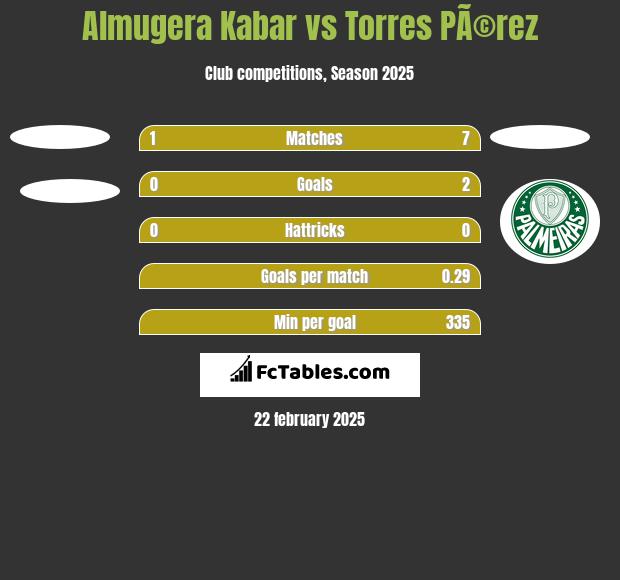 Almugera Kabar vs Torres PÃ©rez h2h player stats