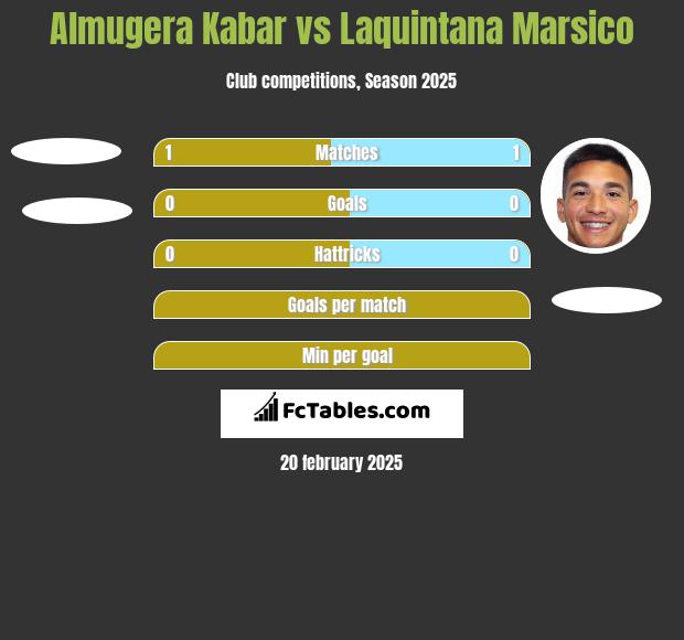 Almugera Kabar vs Laquintana Marsico h2h player stats