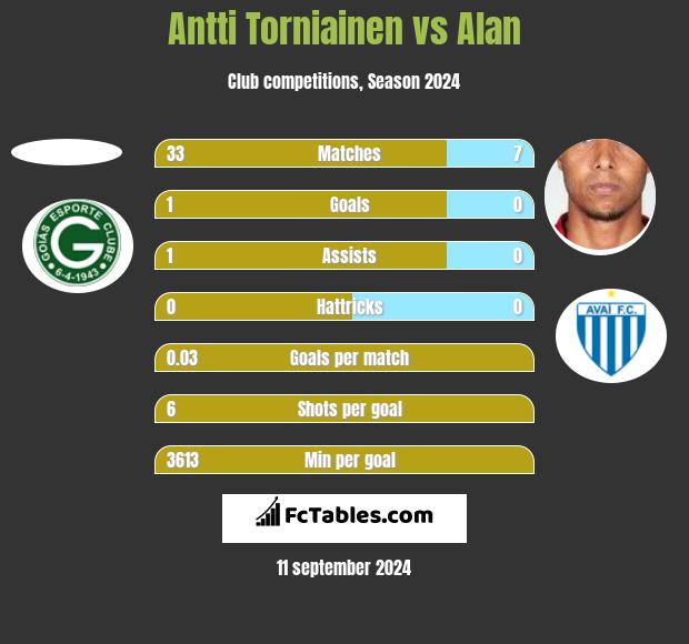 Antti Torniainen vs Alan h2h player stats