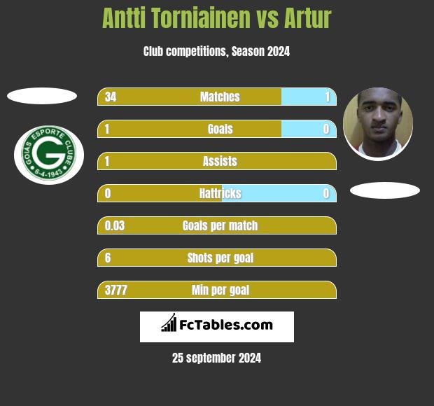 Antti Torniainen vs Artur h2h player stats