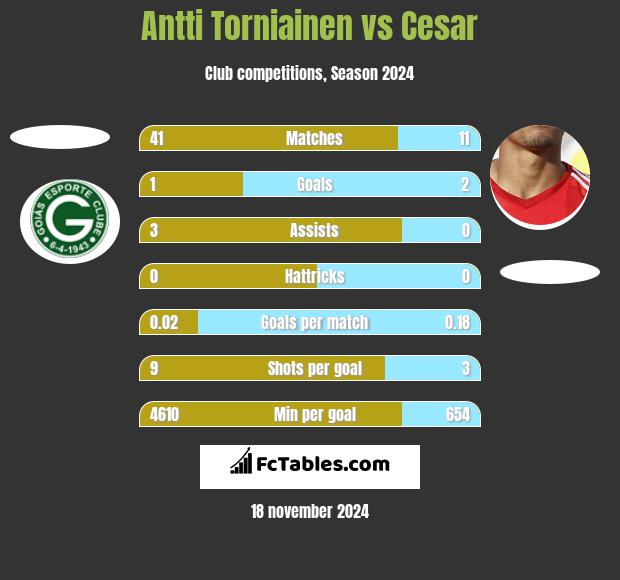 Antti Torniainen vs Cesar h2h player stats