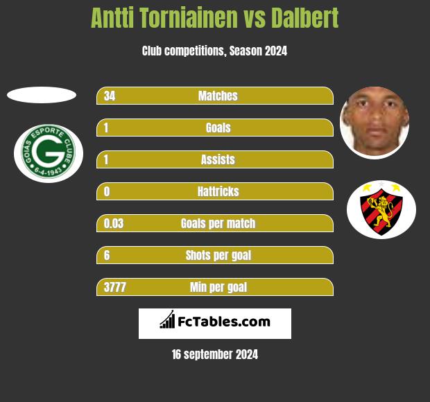 Antti Torniainen vs Dalbert h2h player stats