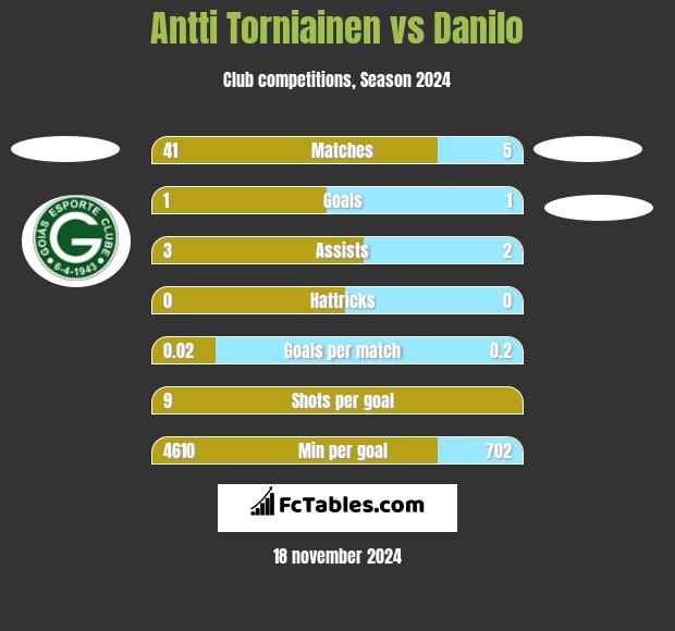 Antti Torniainen vs Danilo h2h player stats