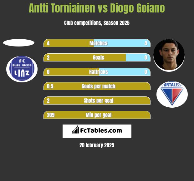 Antti Torniainen vs Diogo Goiano h2h player stats