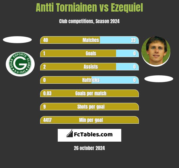 Antti Torniainen vs Ezequiel h2h player stats