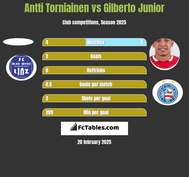 Antti Torniainen vs Gilberto Junior h2h player stats