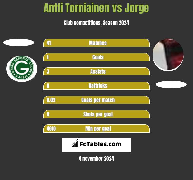 Antti Torniainen vs Jorge h2h player stats