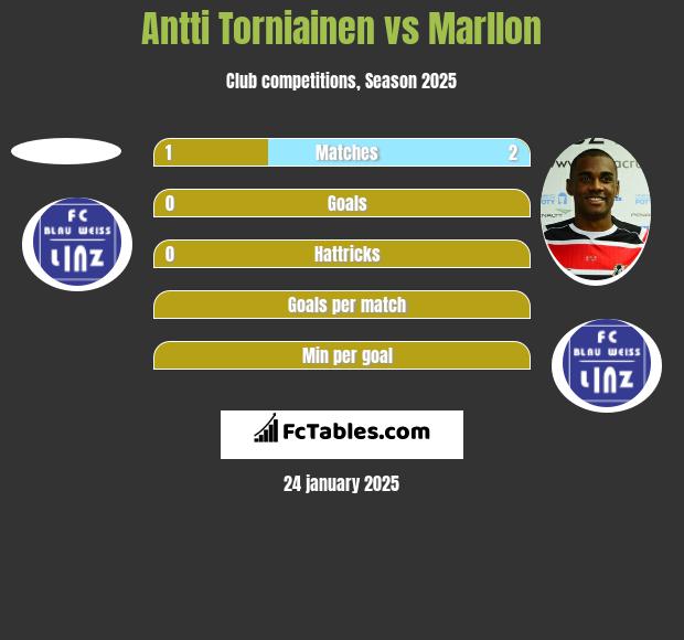 Antti Torniainen vs Marllon h2h player stats