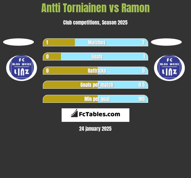 Antti Torniainen vs Ramon h2h player stats