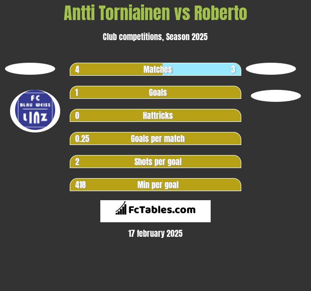 Antti Torniainen vs Roberto h2h player stats