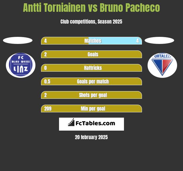 Antti Torniainen vs Bruno Pacheco h2h player stats