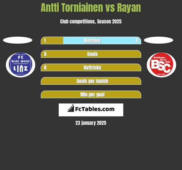 Antti Torniainen vs Rayan h2h player stats