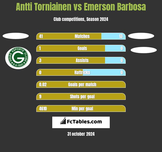 Antti Torniainen vs Emerson Barbosa h2h player stats