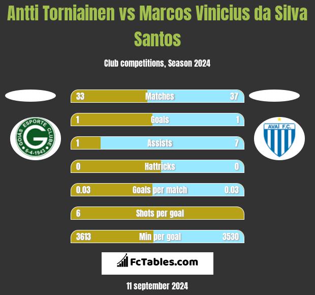 Antti Torniainen vs Marcos Vinicius da Silva Santos h2h player stats