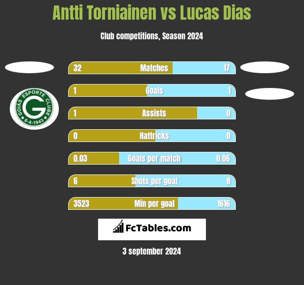 Antti Torniainen vs Lucas Dias h2h player stats