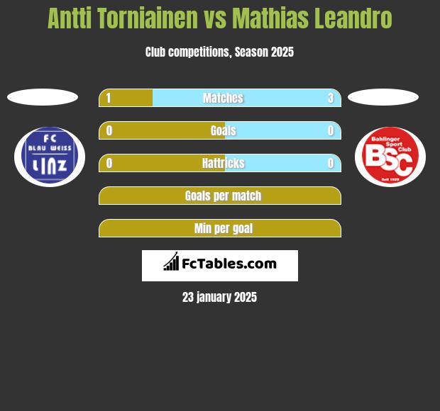 Antti Torniainen vs Mathias Leandro h2h player stats