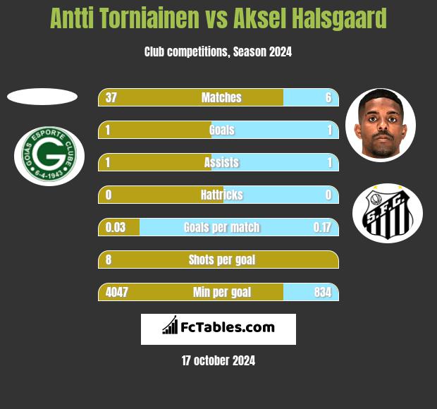 Antti Torniainen vs Aksel Halsgaard h2h player stats