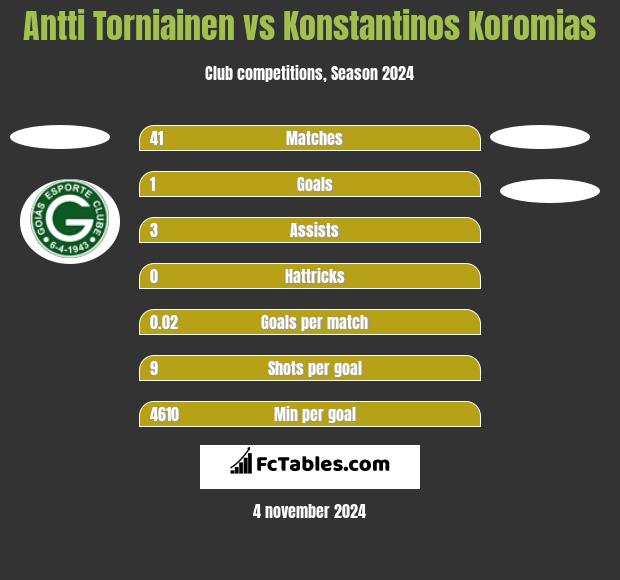 Antti Torniainen vs Konstantinos Koromias h2h player stats