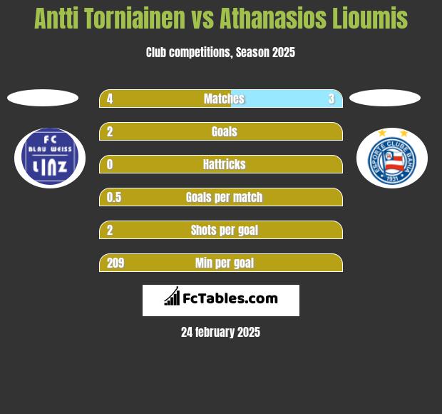 Antti Torniainen vs Athanasios Lioumis h2h player stats