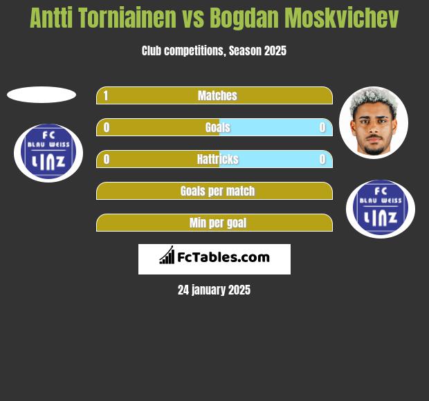 Antti Torniainen vs Bogdan Moskvichev h2h player stats