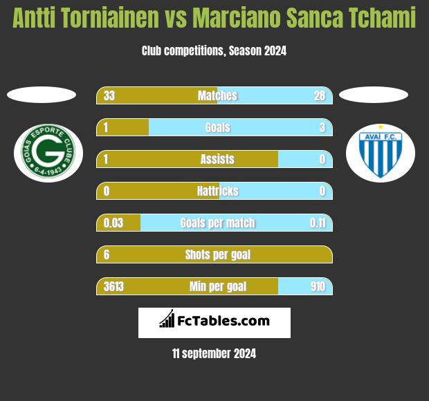 Antti Torniainen vs Marciano Sanca Tchami h2h player stats