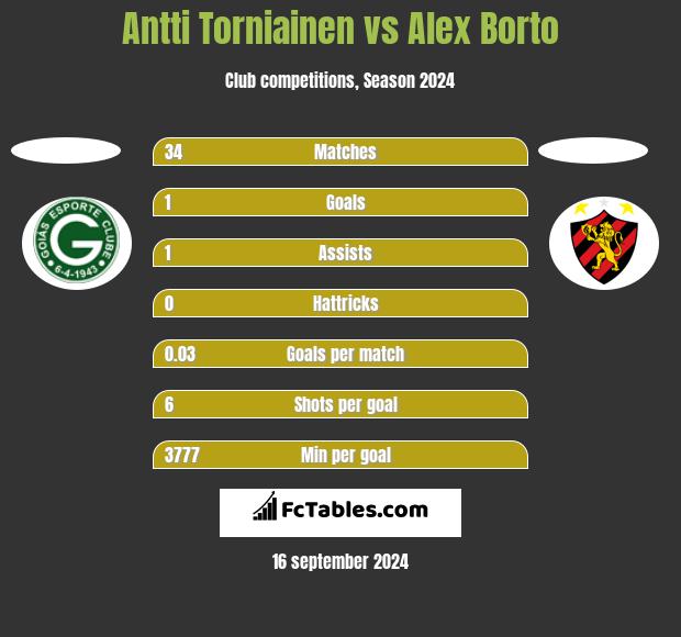 Antti Torniainen vs Alex Borto h2h player stats