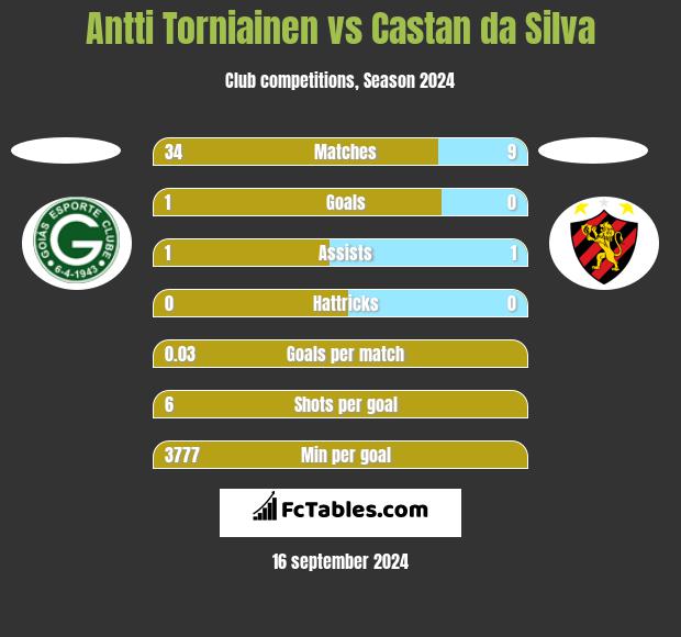 Antti Torniainen vs Castan da Silva h2h player stats