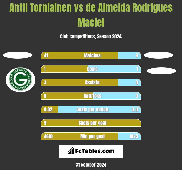 Antti Torniainen vs de Almeida Rodrigues Maciel h2h player stats