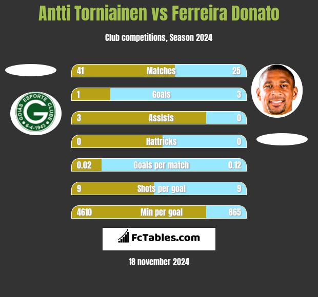 Antti Torniainen vs Ferreira Donato h2h player stats