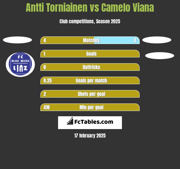 Antti Torniainen vs Camelo Viana h2h player stats