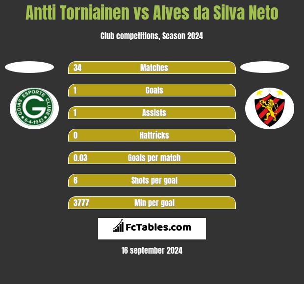 Antti Torniainen vs Alves da Silva Neto h2h player stats