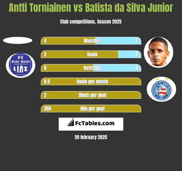 Antti Torniainen vs Batista da Silva Junior h2h player stats