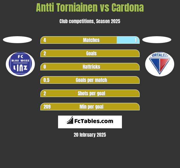 Antti Torniainen vs Cardona h2h player stats