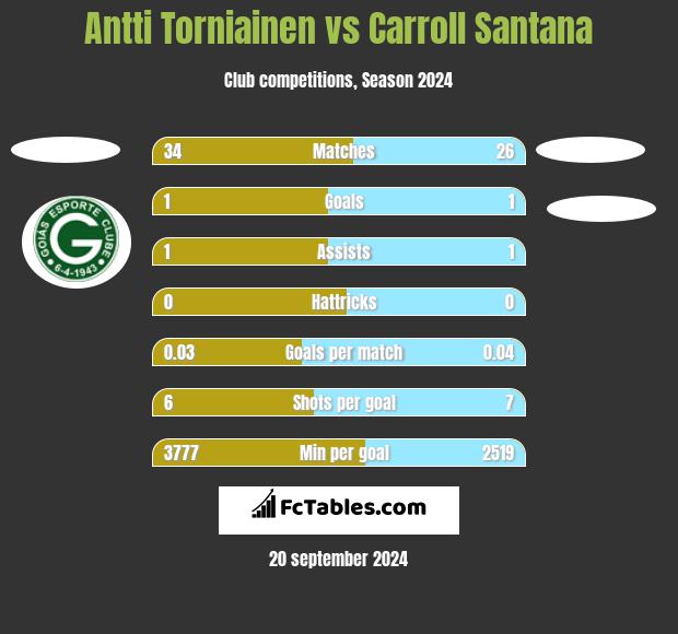 Antti Torniainen vs Carroll Santana h2h player stats