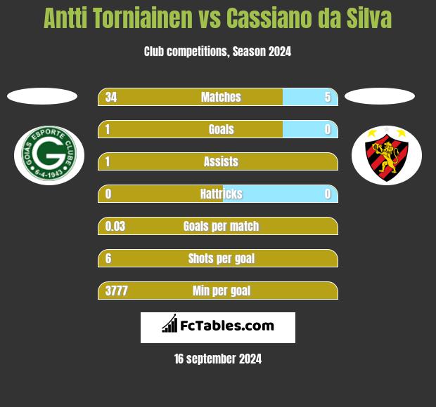 Antti Torniainen vs Cassiano da Silva h2h player stats