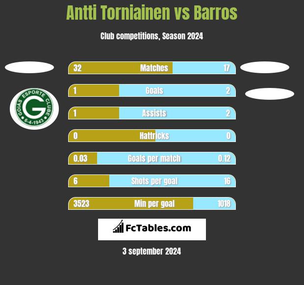 Antti Torniainen vs Barros h2h player stats