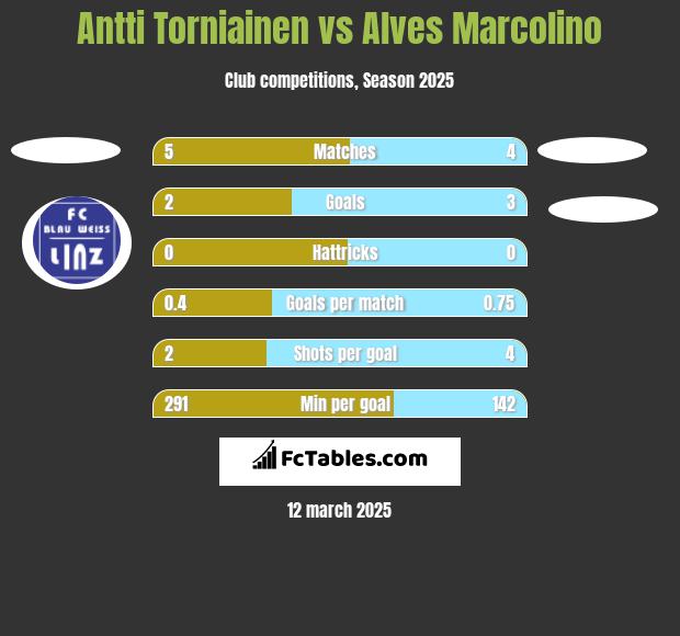 Antti Torniainen vs Alves Marcolino h2h player stats