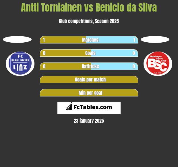 Antti Torniainen vs Benicio da Silva h2h player stats