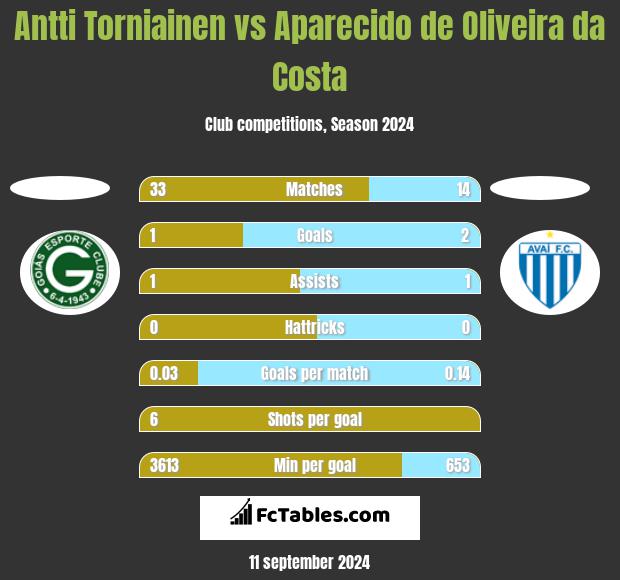 Antti Torniainen vs Aparecido de Oliveira da Costa h2h player stats