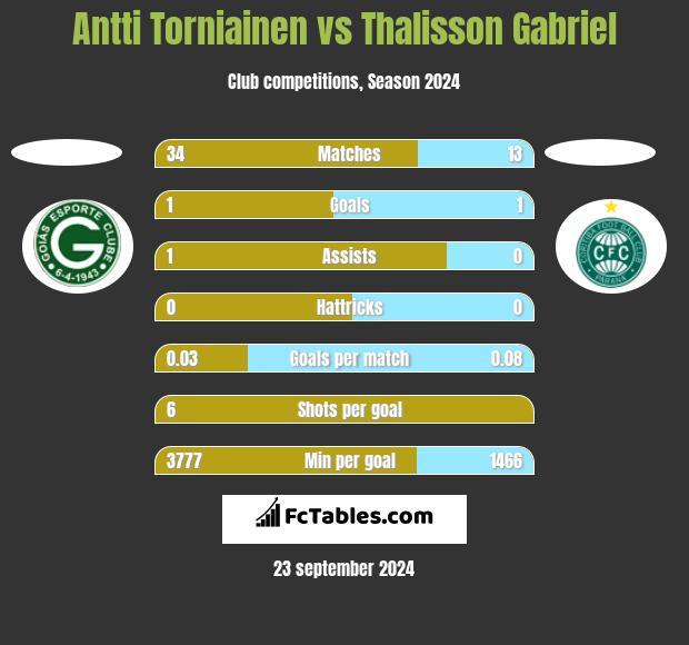 Antti Torniainen vs Thalisson Gabriel h2h player stats