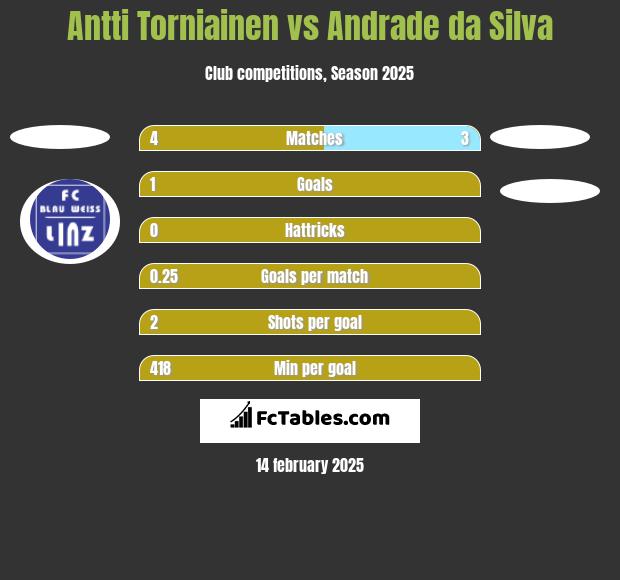 Antti Torniainen vs Andrade da Silva h2h player stats