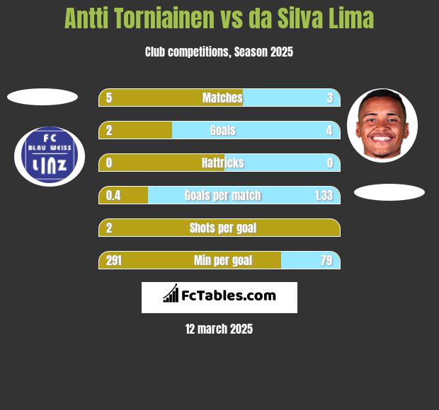 Antti Torniainen vs da Silva Lima h2h player stats