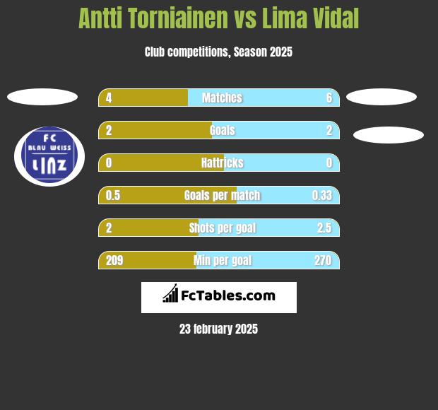 Antti Torniainen vs Lima Vidal h2h player stats