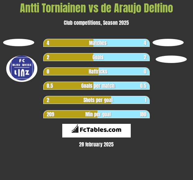 Antti Torniainen vs de Araujo Delfino h2h player stats