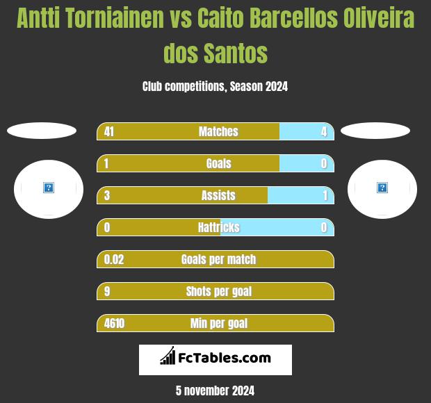 Antti Torniainen vs Caito Barcellos Oliveira dos Santos h2h player stats