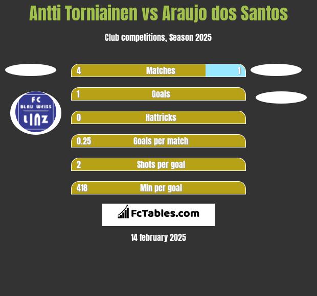 Antti Torniainen vs Araujo dos Santos h2h player stats