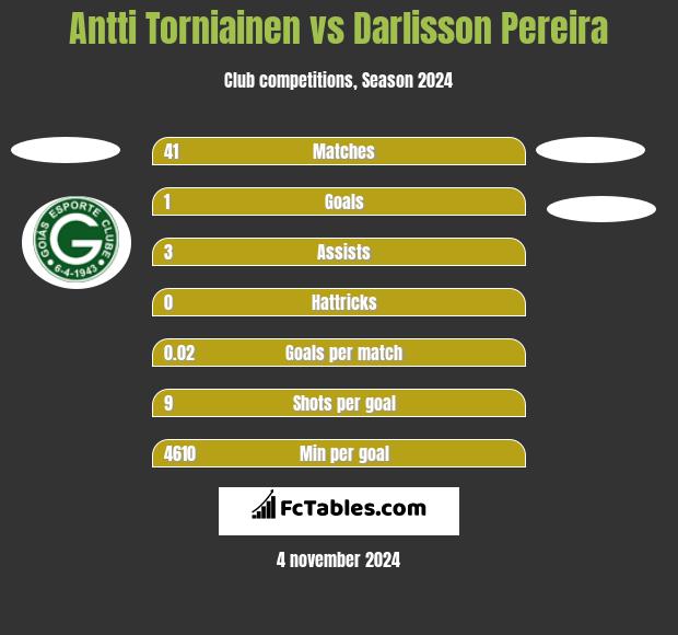 Antti Torniainen vs Darlisson Pereira h2h player stats