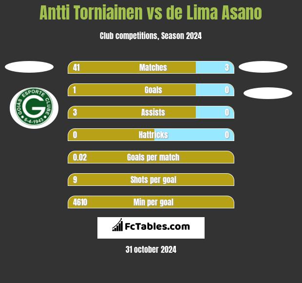 Antti Torniainen vs de Lima Asano h2h player stats