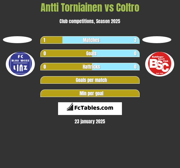 Antti Torniainen vs Coltro h2h player stats