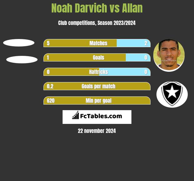 Noah Darvich vs Allan h2h player stats